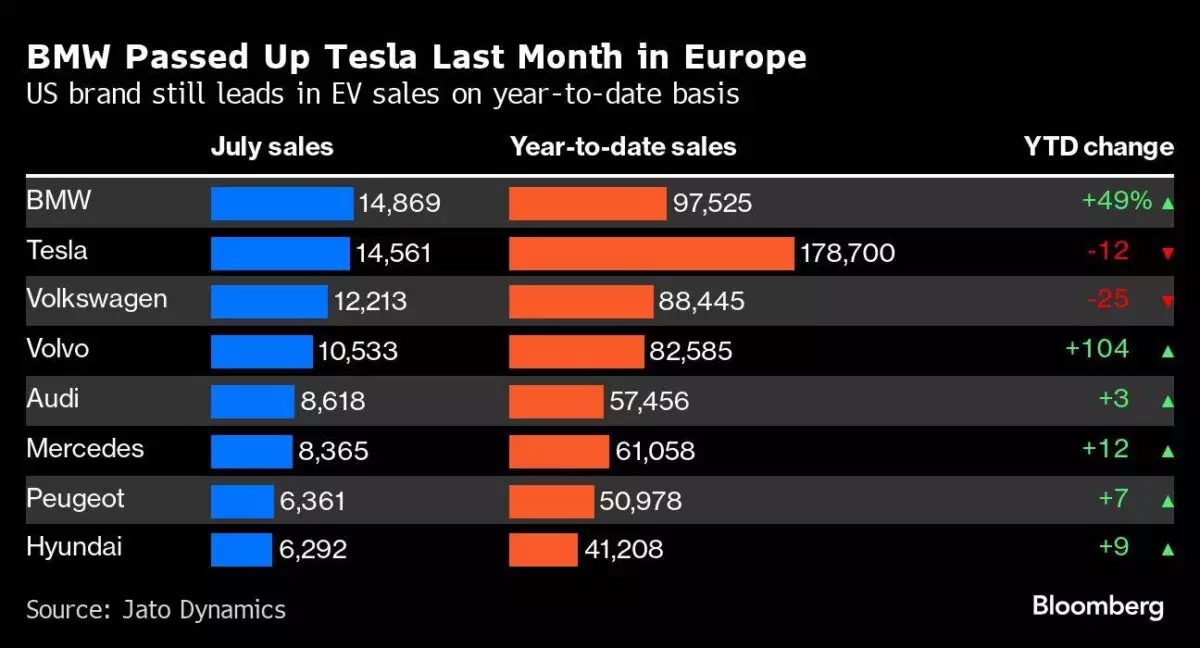 BMW überholt Tesla erstmals bei Elektroauto-Verkäufen in Europa