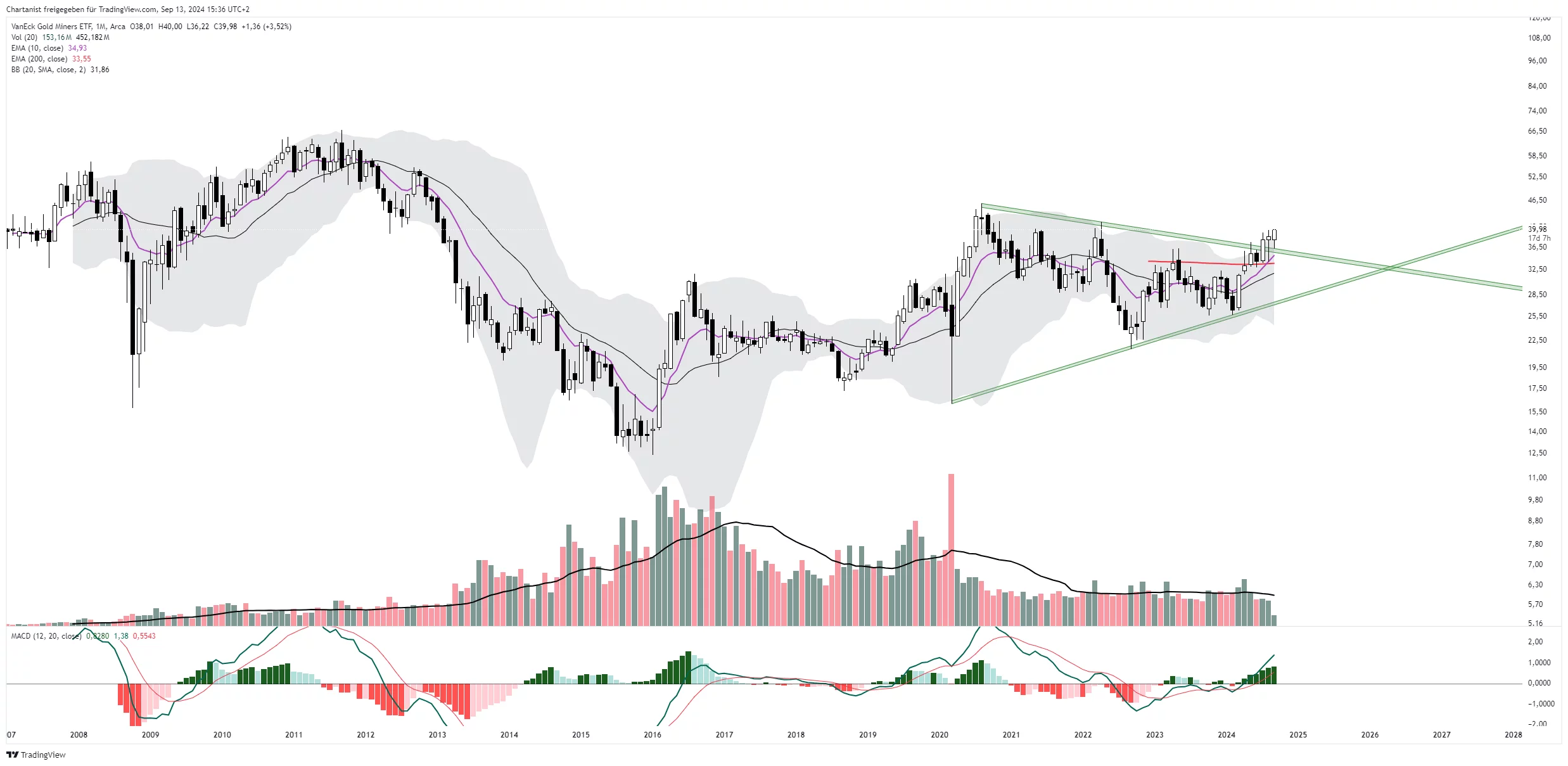 Vier Gold- und Silber-Minen-Aktien für die Watchlist